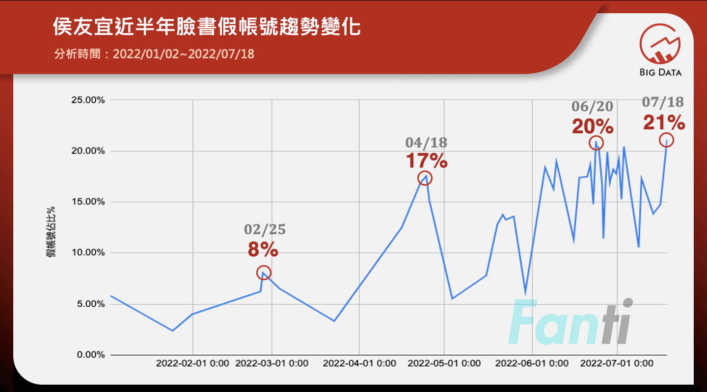 新北市長侯友宜臉書粉專近半年臉書粉專假帳號趨勢變化