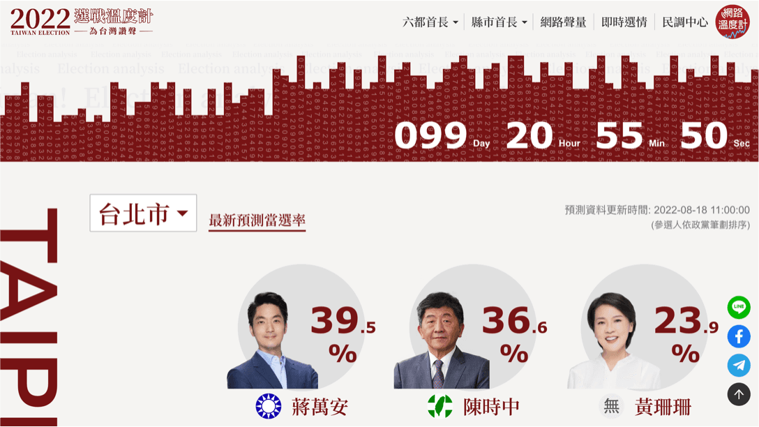 「2022選戰溫度計 為台灣讚聲」台北市最新預測當選率(預測資料更新時間2022-08-18)