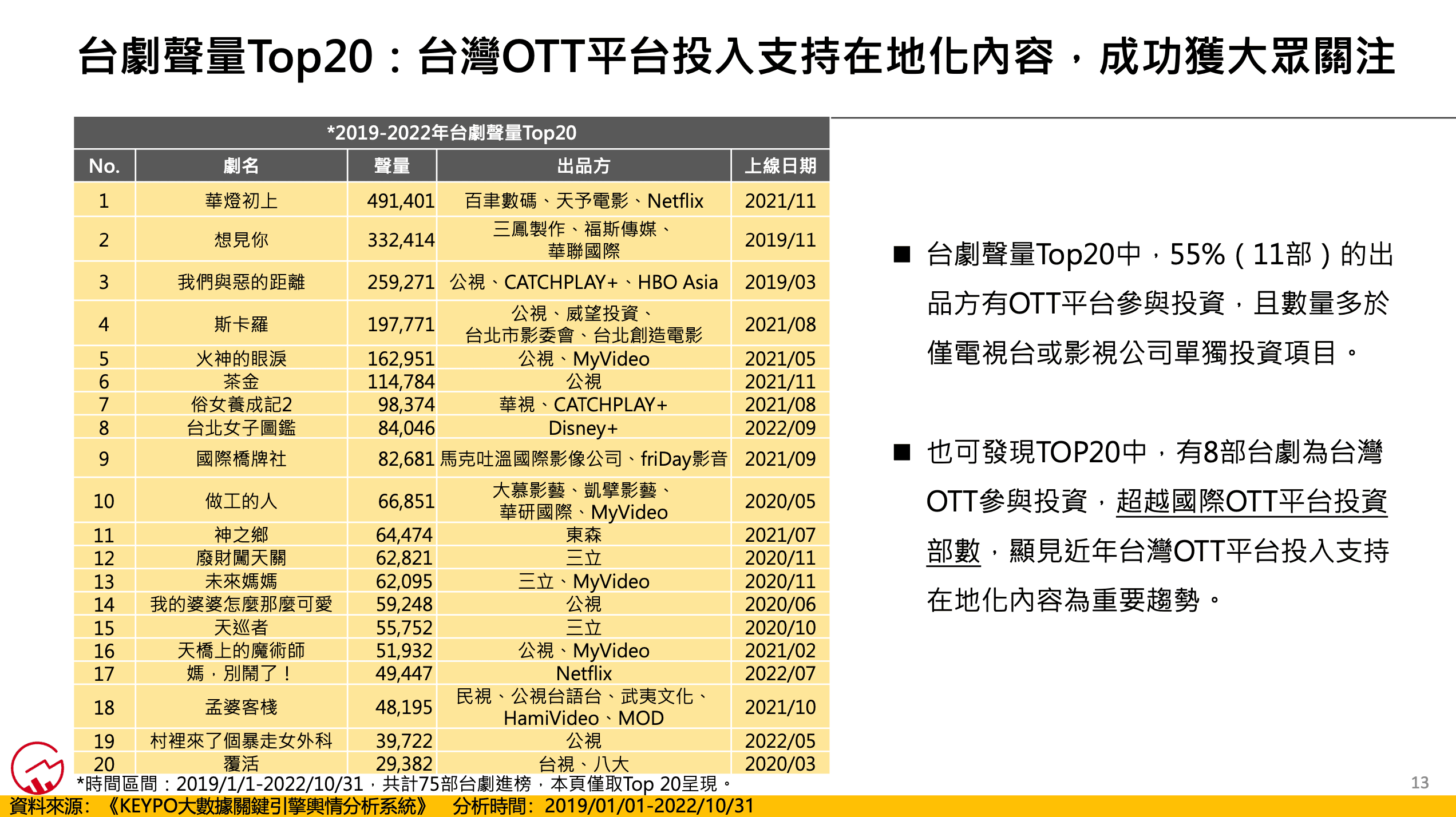 台劇聲量Top20中可以發現台灣OTT平台投入支持在地化內容,成功獲大眾關注
