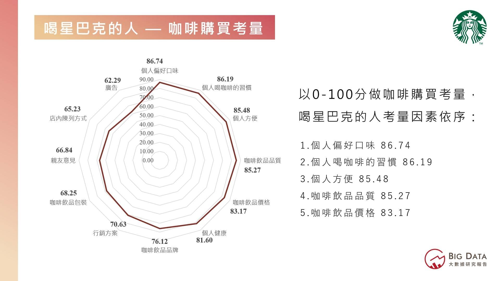 喝星巴克的人咖啡購買考量
