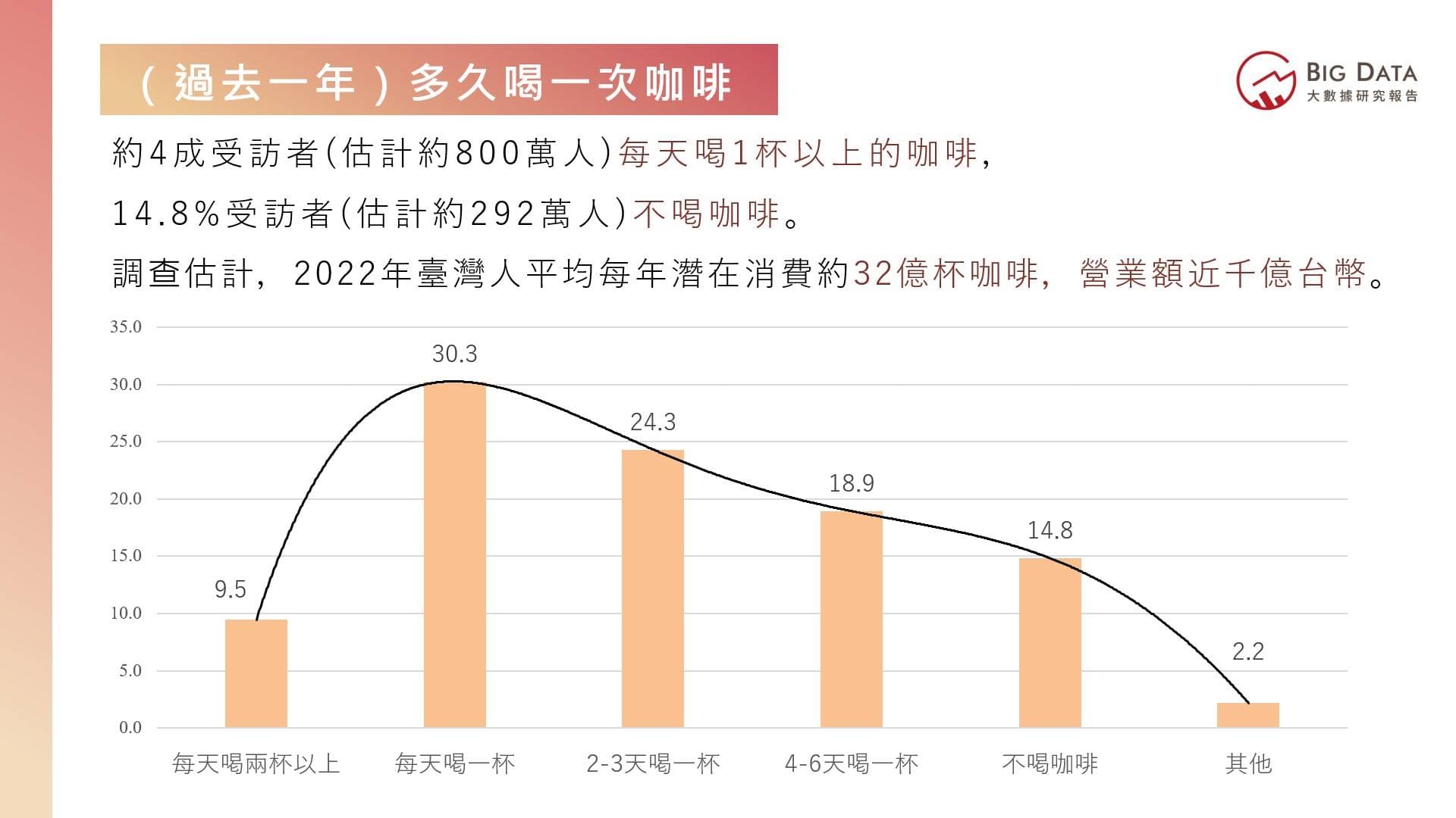 約4成受訪者過去一年每天喝一杯以上的咖啡