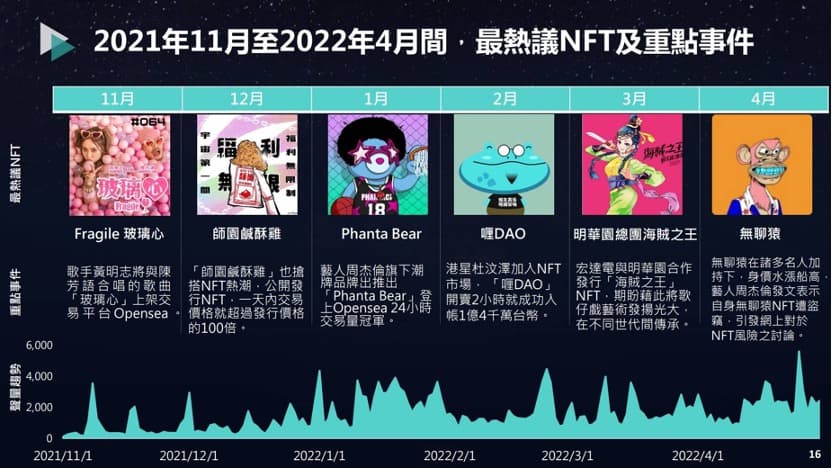 2021年11月至2022年4月間,最熱議NFT及重點事件
