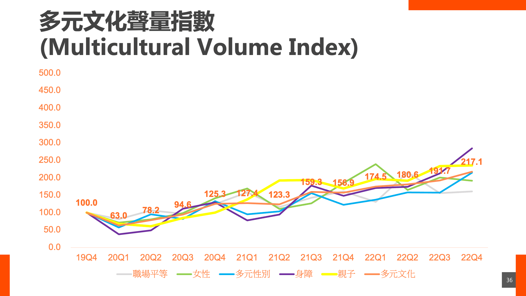 「職場DEI聲量指數–多元文化指數」由女性、多元性別、親子、身障、職場平等組成