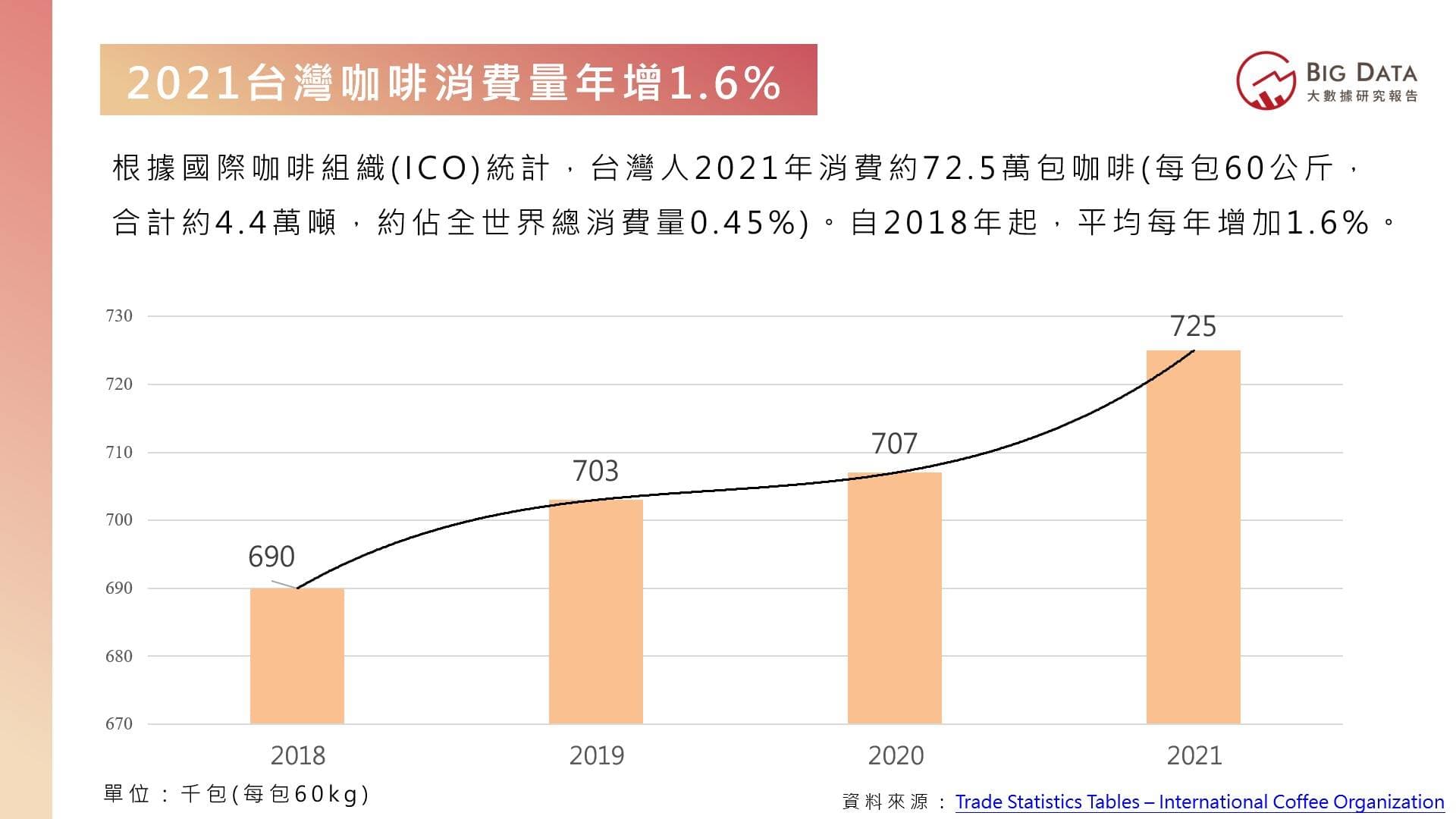 全台拚千億「黑金」?!《網路溫度計民調中心》公布2022國人喝咖啡習慣偏好
