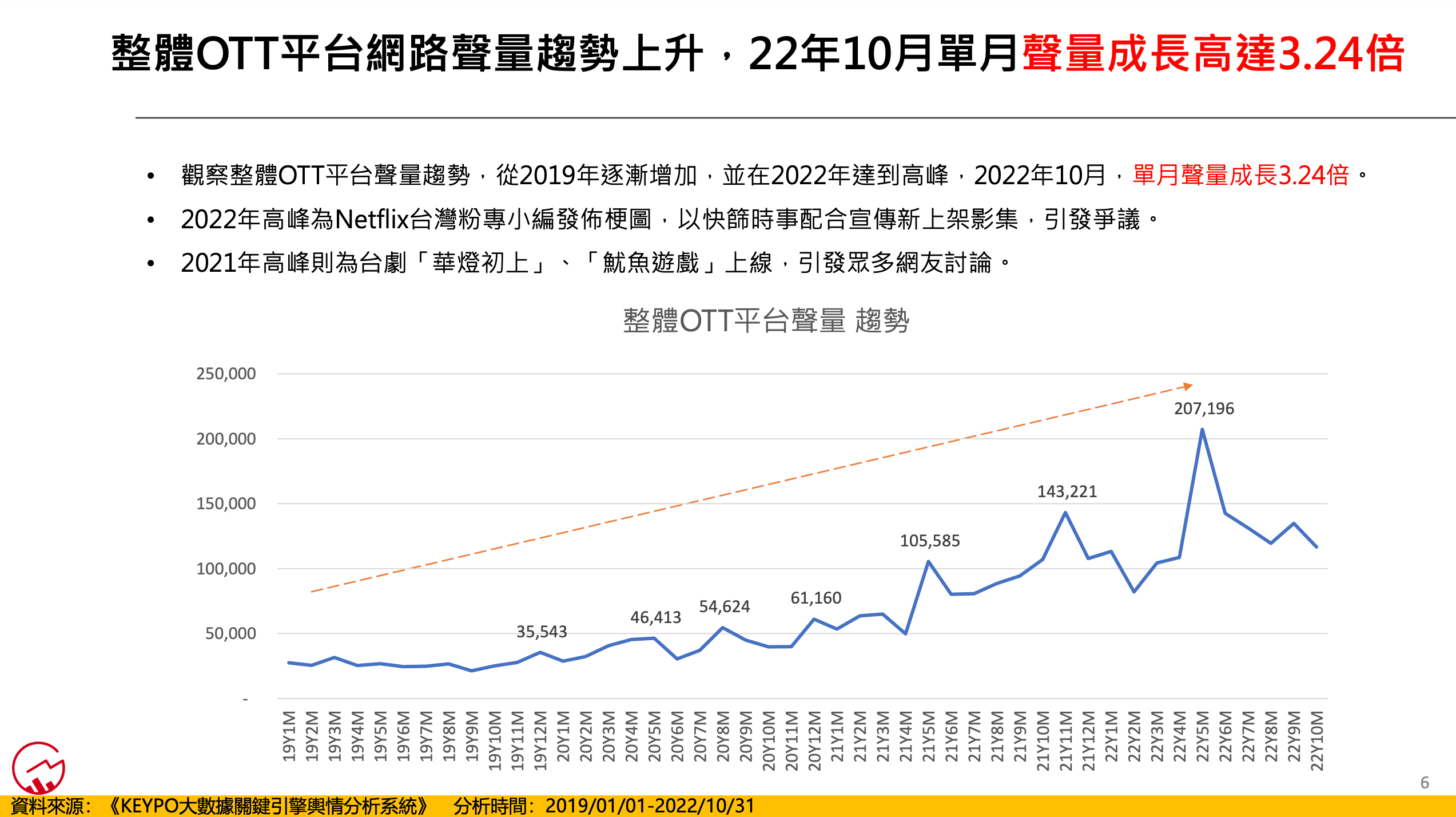 整體OTT平台網路聲量趨勢上升,2022年10月單月聲量成長高達3.24倍