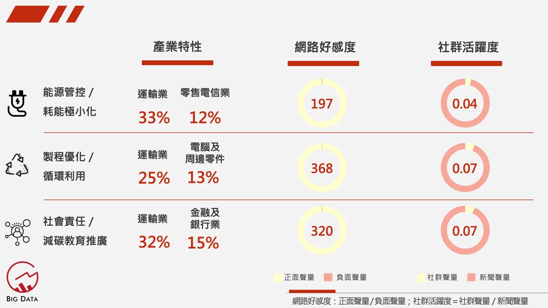 各產業的ESG網路好感度與社群活躍度