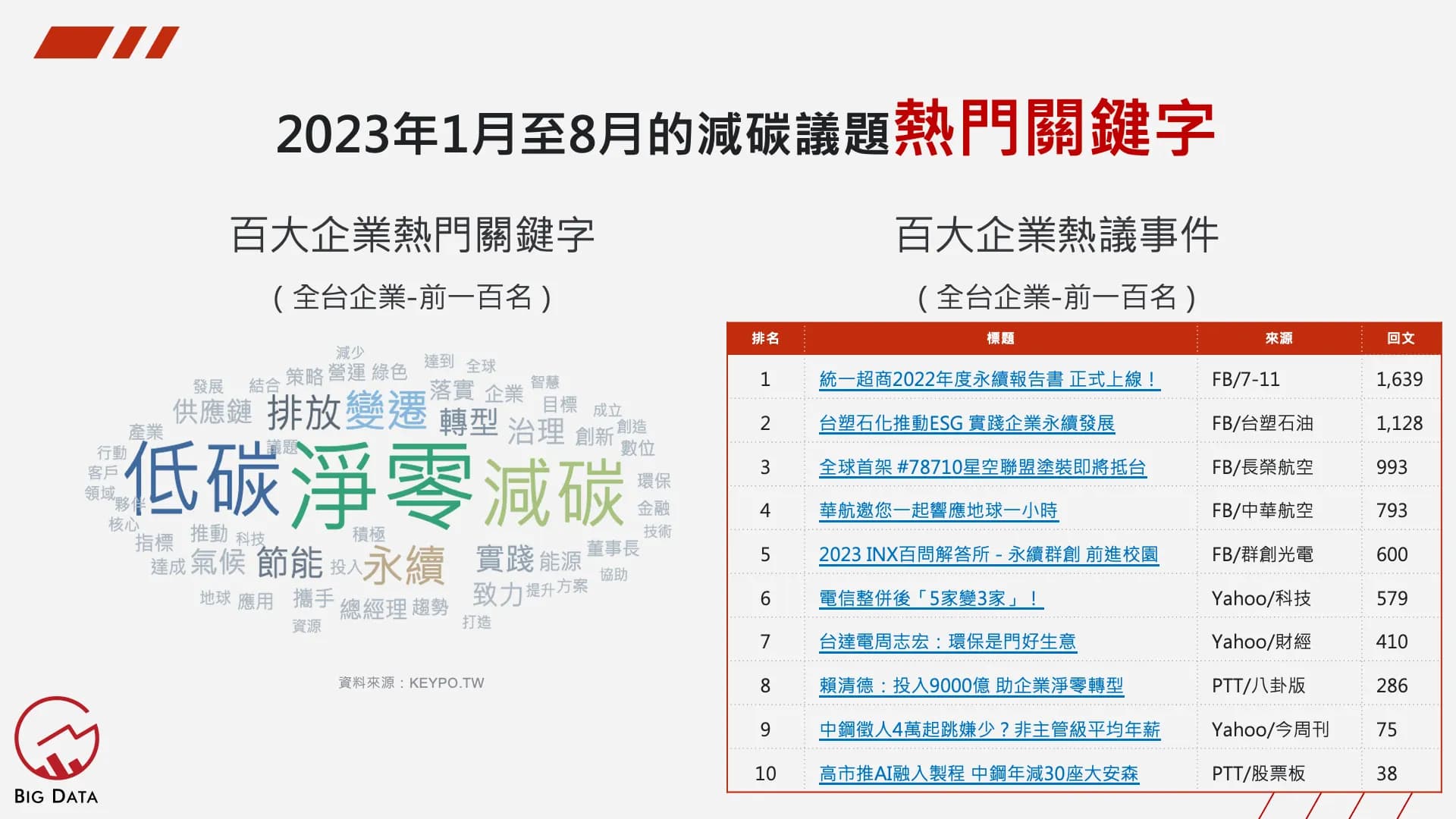 2023年1月至8月的減碳議題熱門關鍵字
