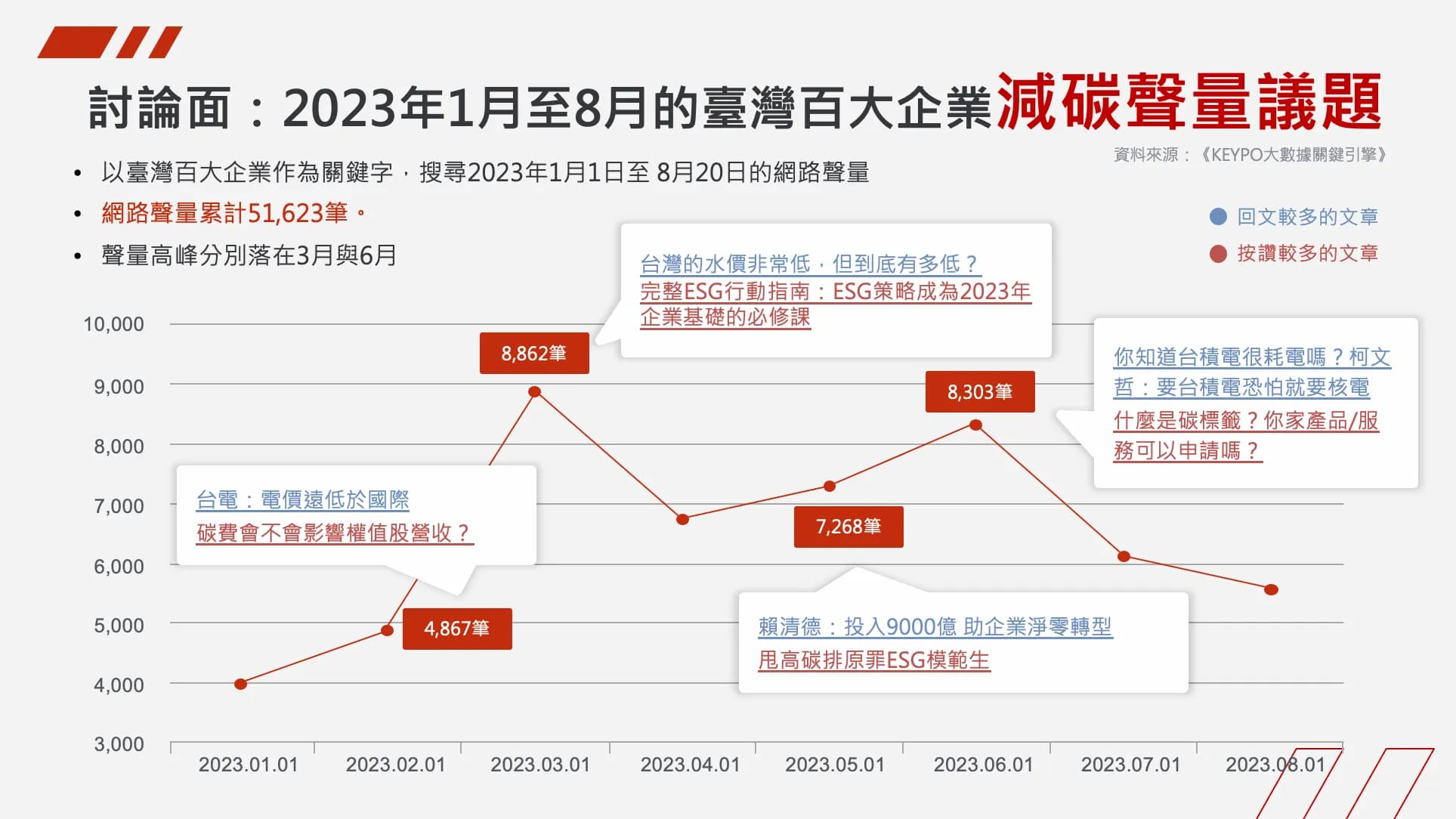 2023年1月至8月的台灣百大企業減碳聲量議題