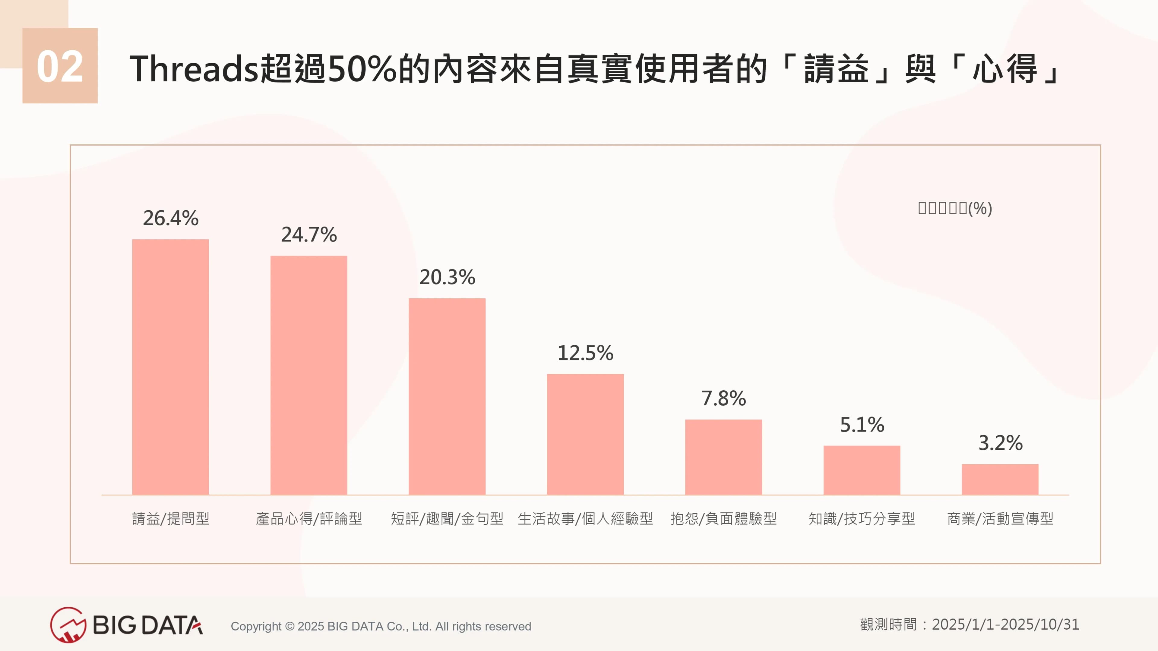 Threads超過50%的內容來自真實使用者的「請益」與「心得」