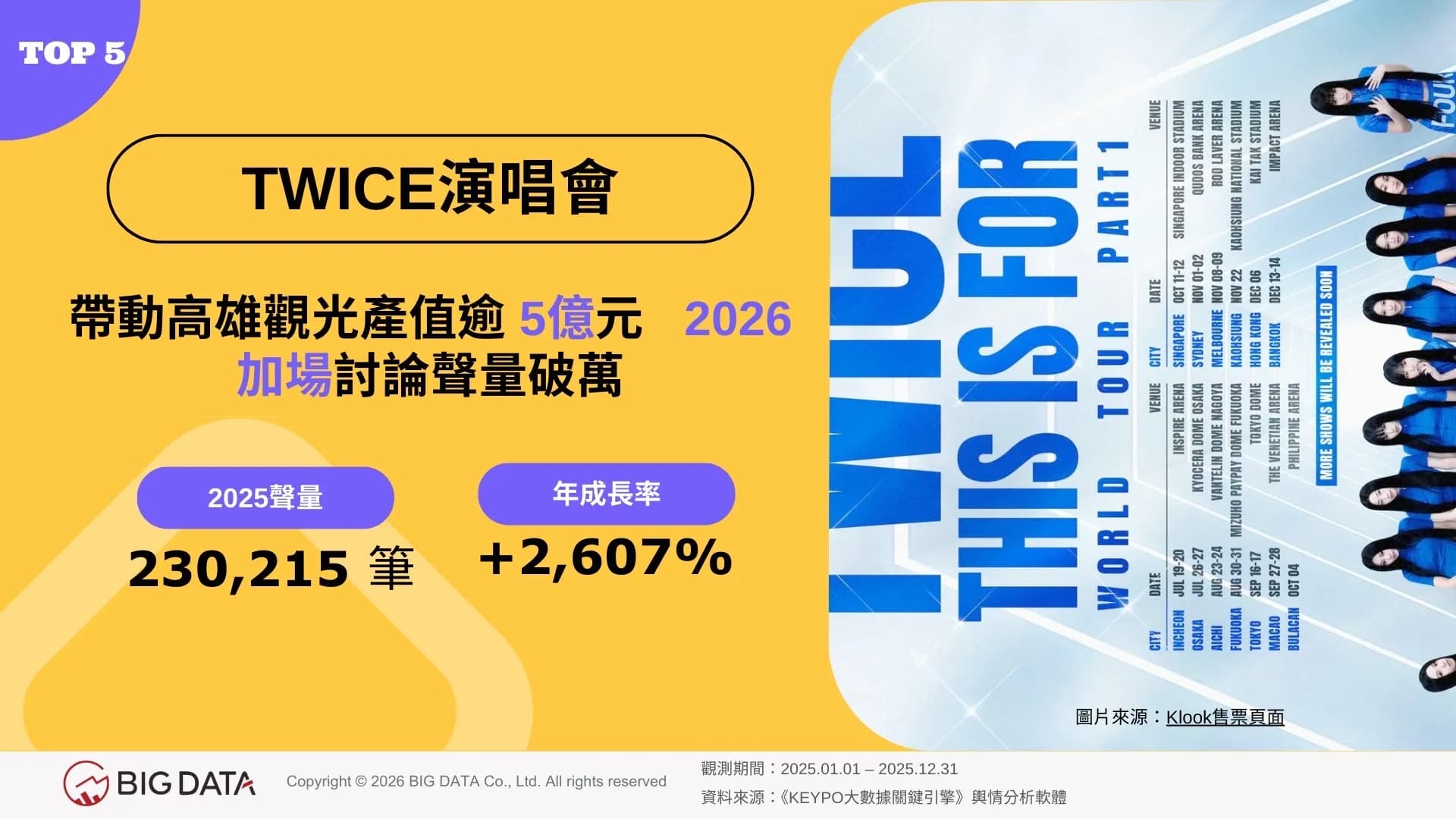 TWICE演唱會帶動高雄觀光產值逾 5億元 2026加場討論聲量破萬