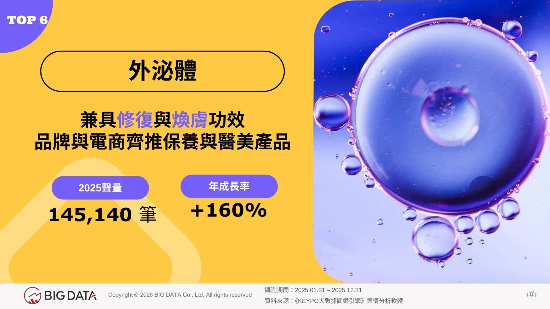 外泌體兼具修復與煥膚功效 品牌與電商齊推保養與醫美產品