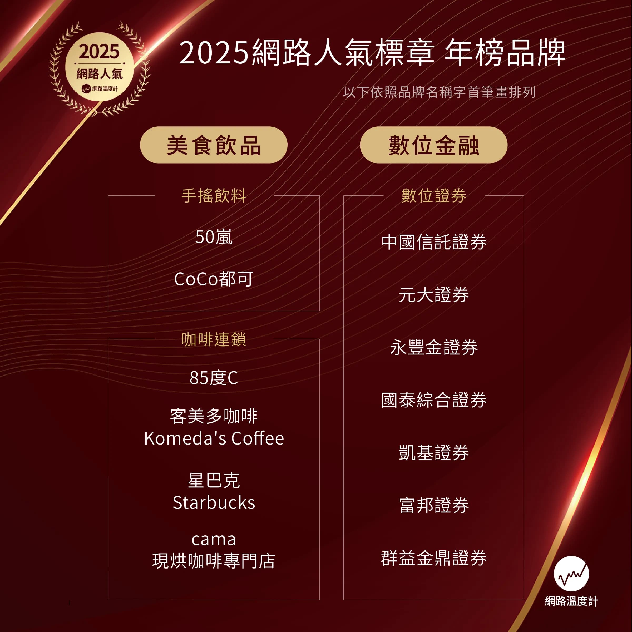 2025網路人氣標章年榜品牌:美食飲品與數位金融領域