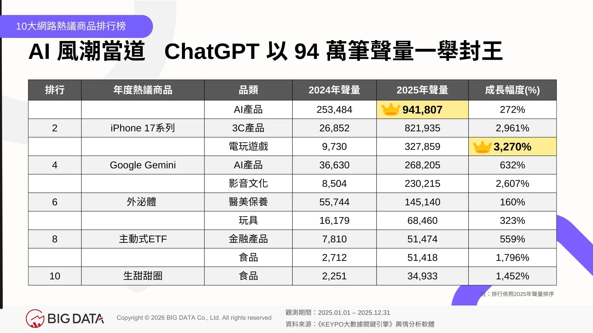 AI 風潮當道 ChatGPT 以 94 萬筆聲量一舉封王