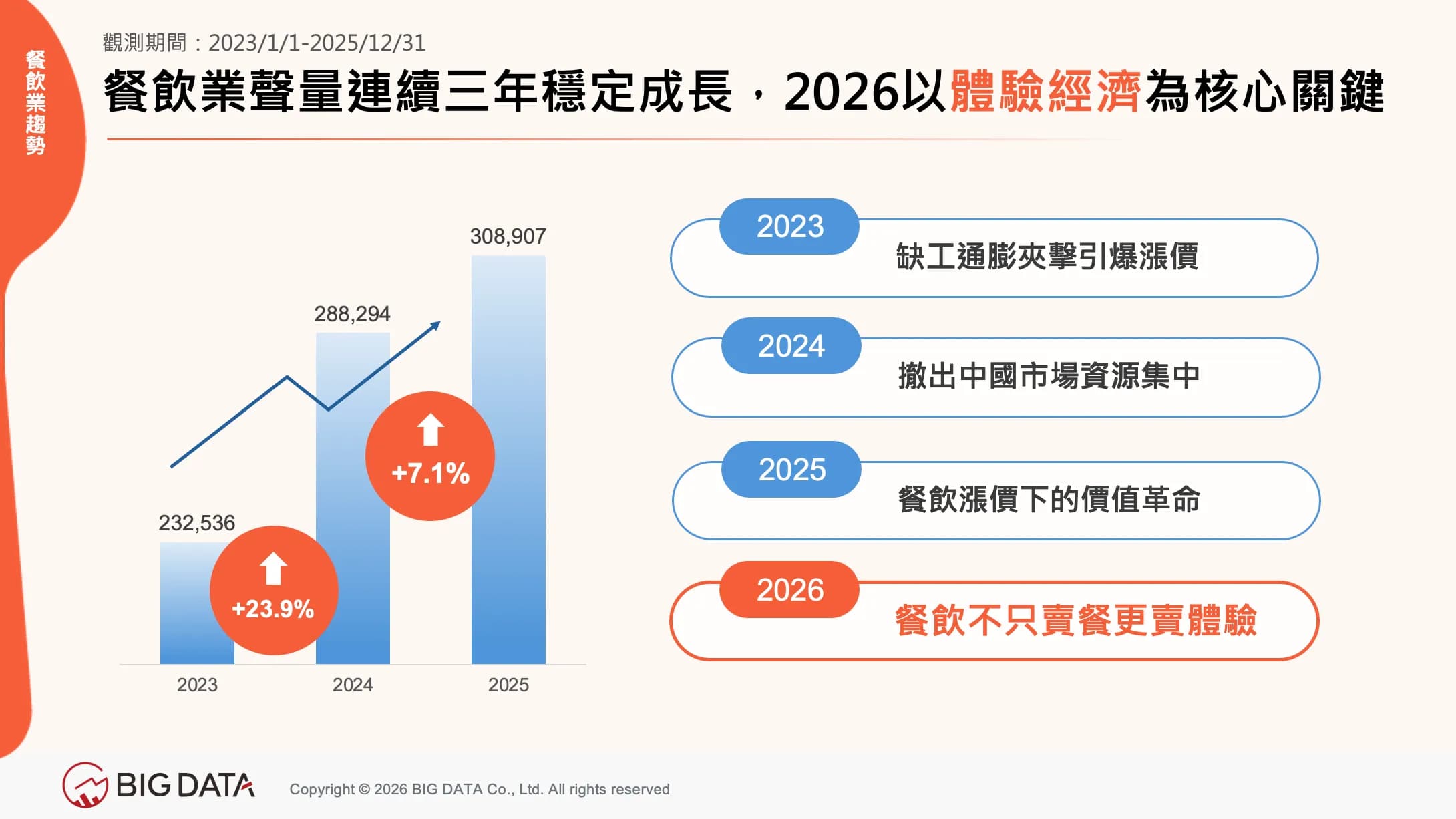 餐飲業聲量連續三年穩定成長,2026以體驗經濟為核心關鍵