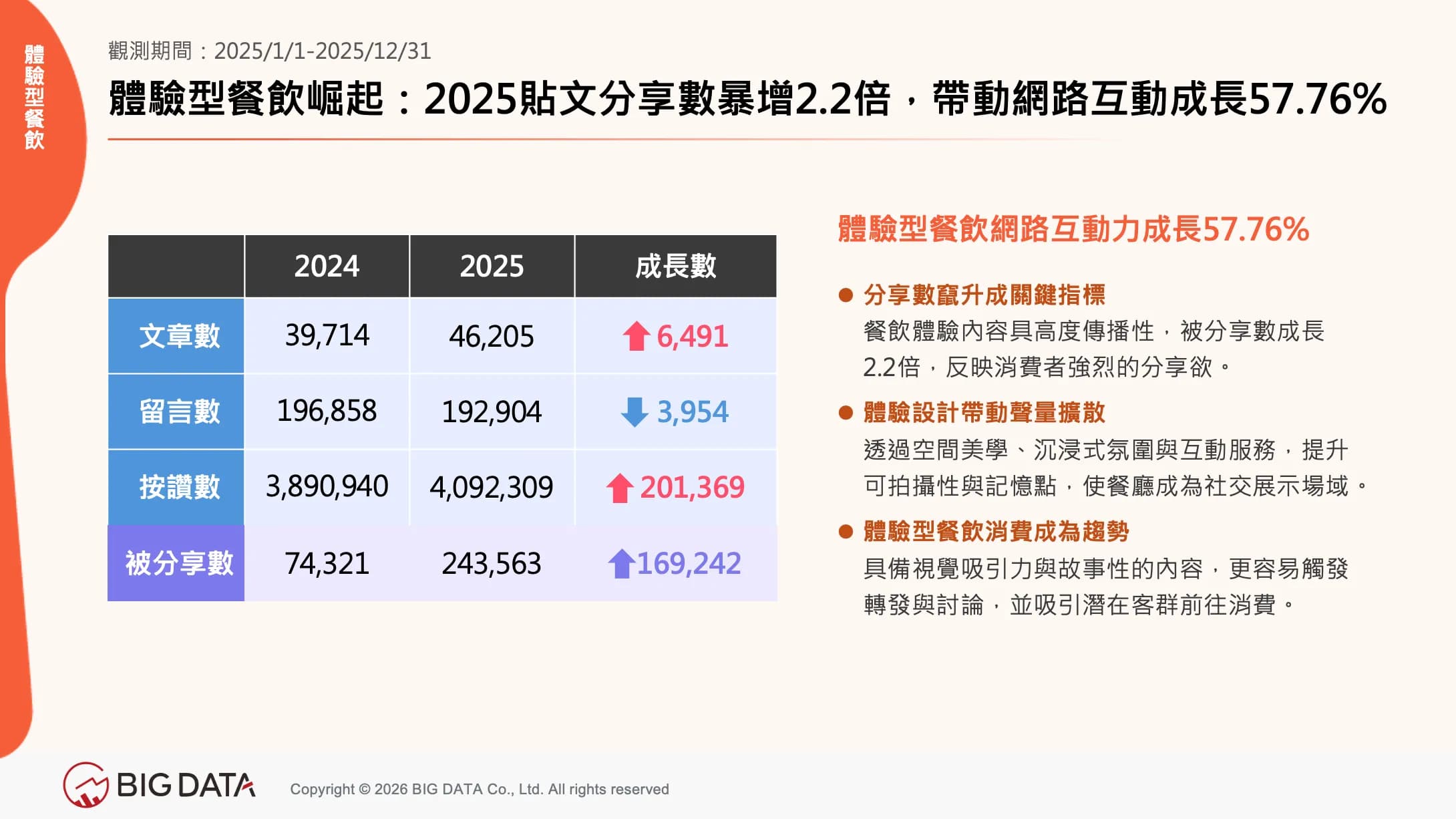 體驗型餐飲崛起:2025貼文分享數暴增2.2倍,帶動網路互動成長57.76%
