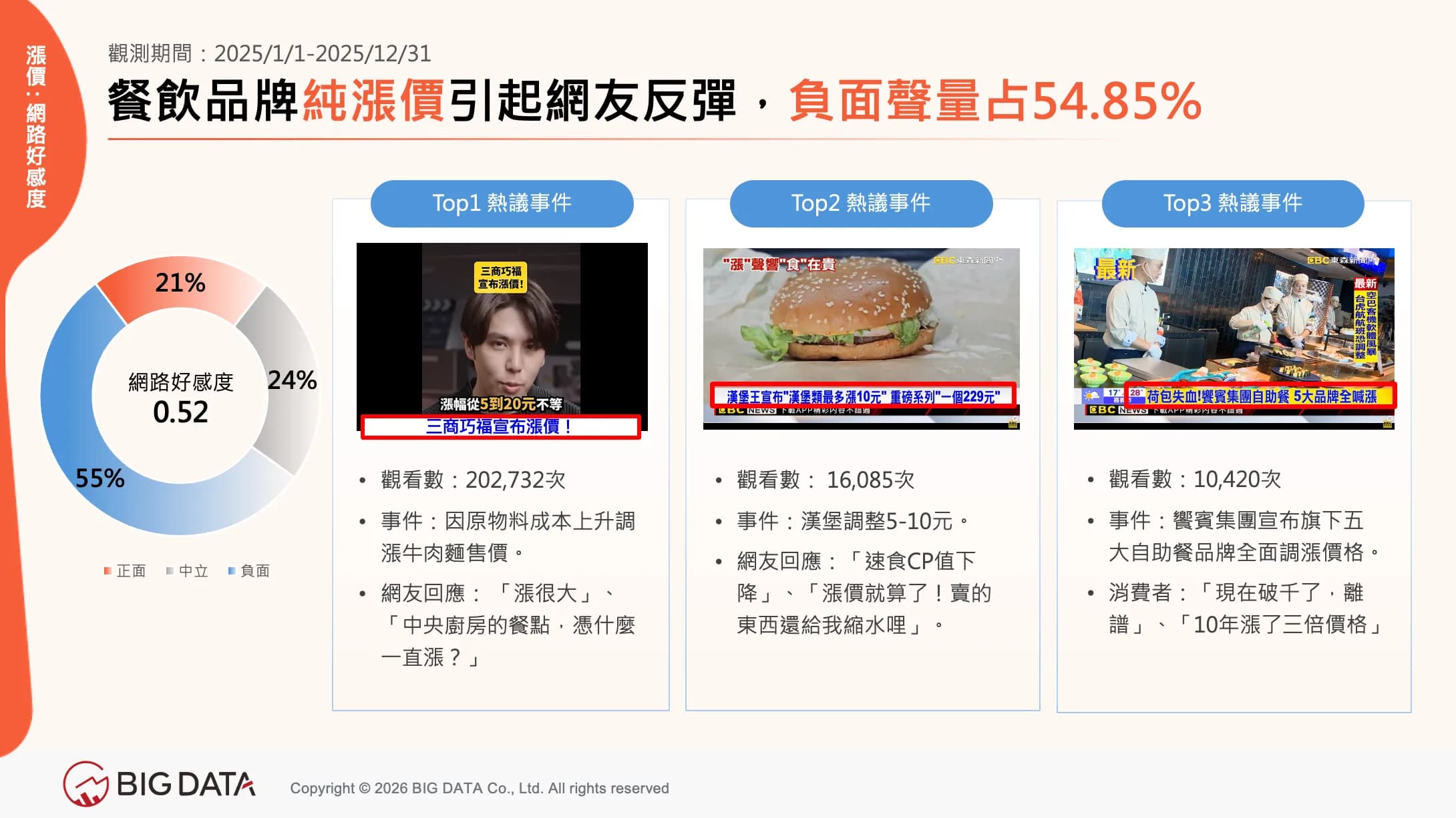 餐飲品牌純漲價引起網友反彈,負面聲量占54.85%