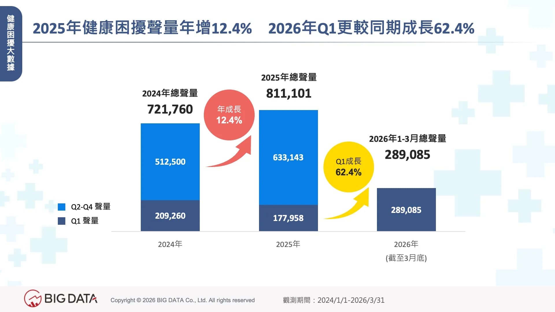 健康焦慮引爆Threads!2026年Q1 聲量占比暴增104% 大數據公布《2026 大健康產業洞察:解析高敏感市場下健康保養趨勢》洞察報告 疲勞、睡眠與情緒壓力成三大健康焦慮來源 GABA為網友熱議最強保健成分