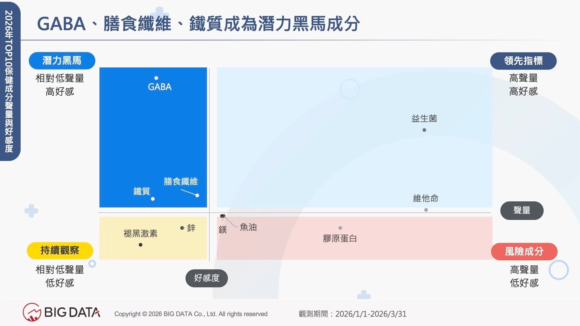 GABA、膳食纖維、鐵質為潛力黑馬成分