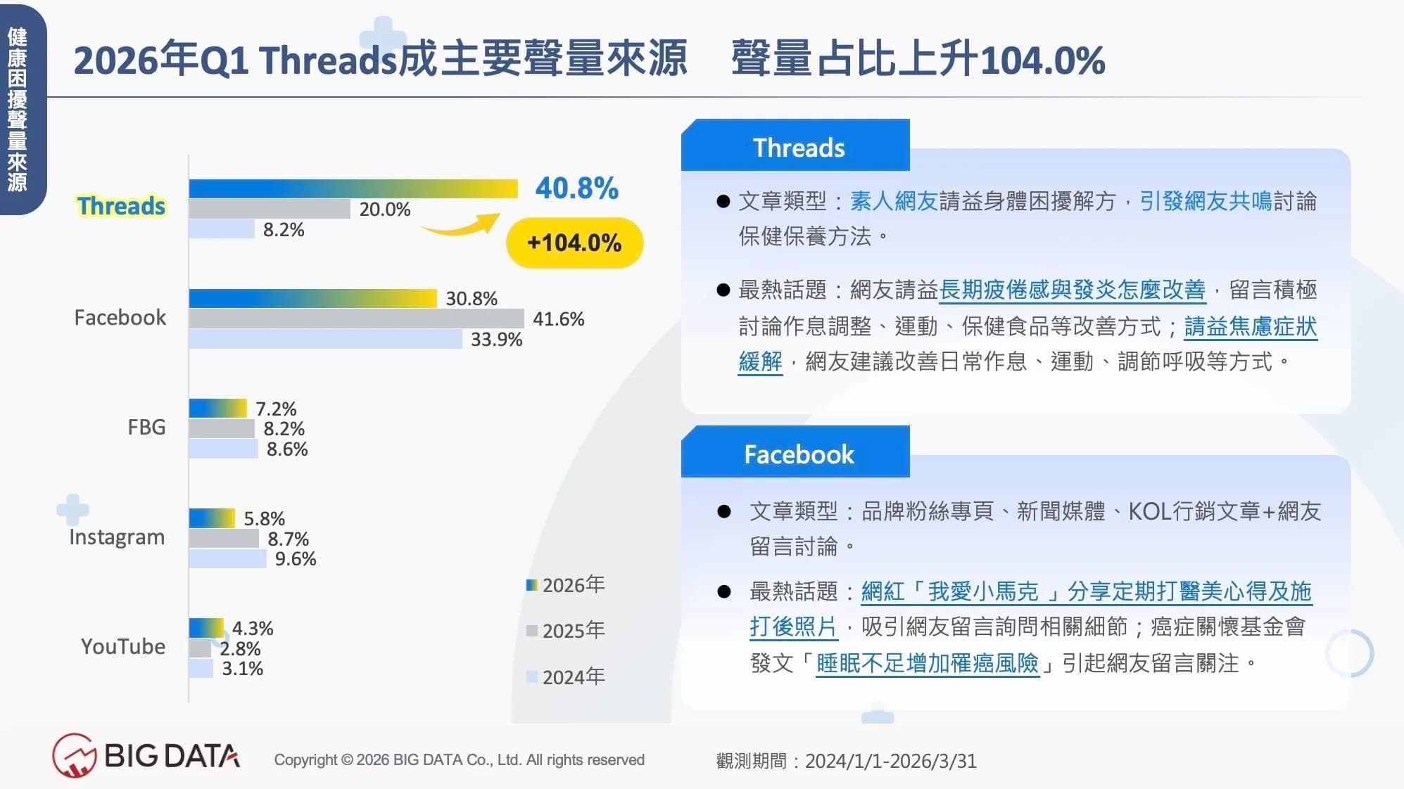 2026 年 Q1 Threads成主要聲量來源,聲量占比上升104.0%
