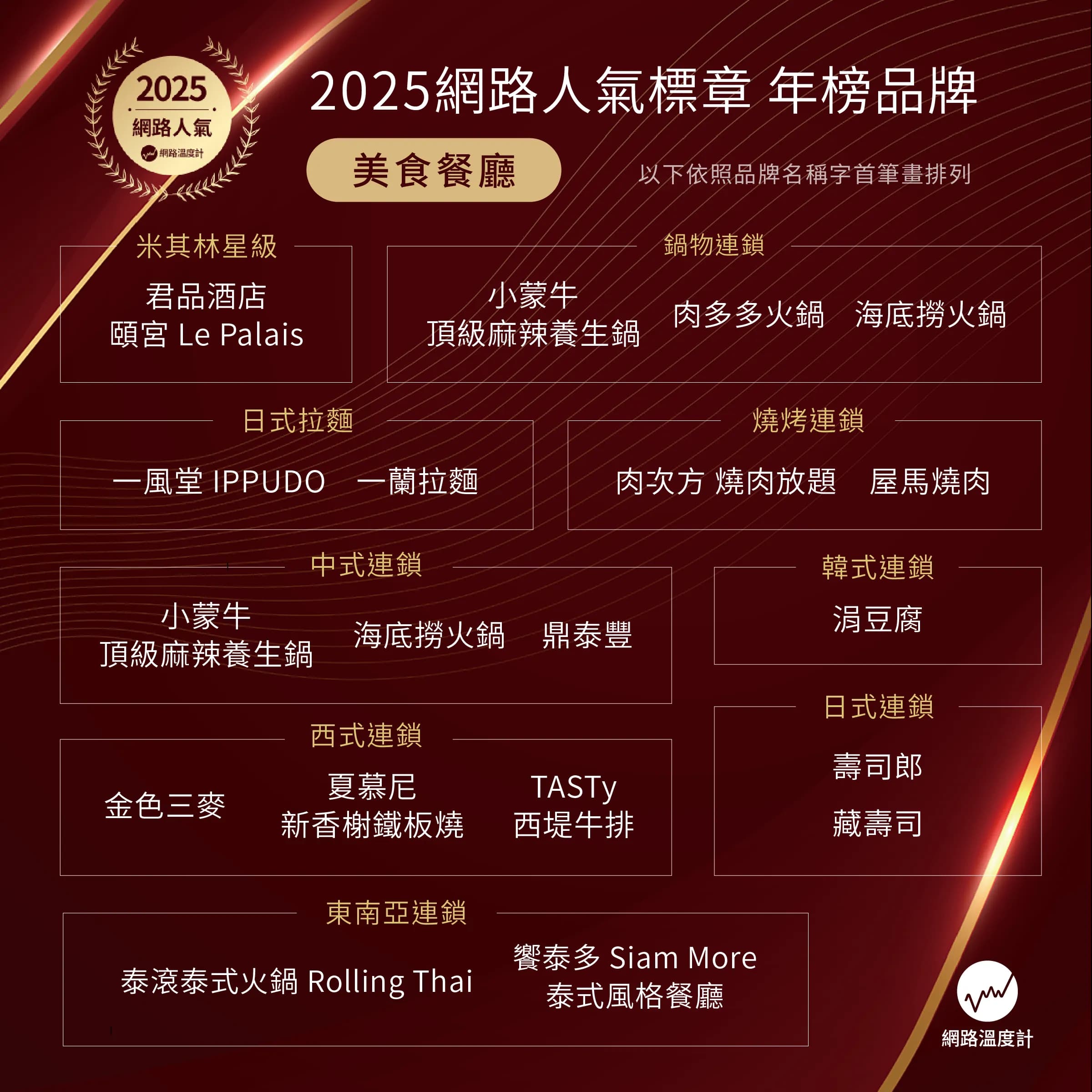 2025 Most Popular Brand Awards, Restaurant Category