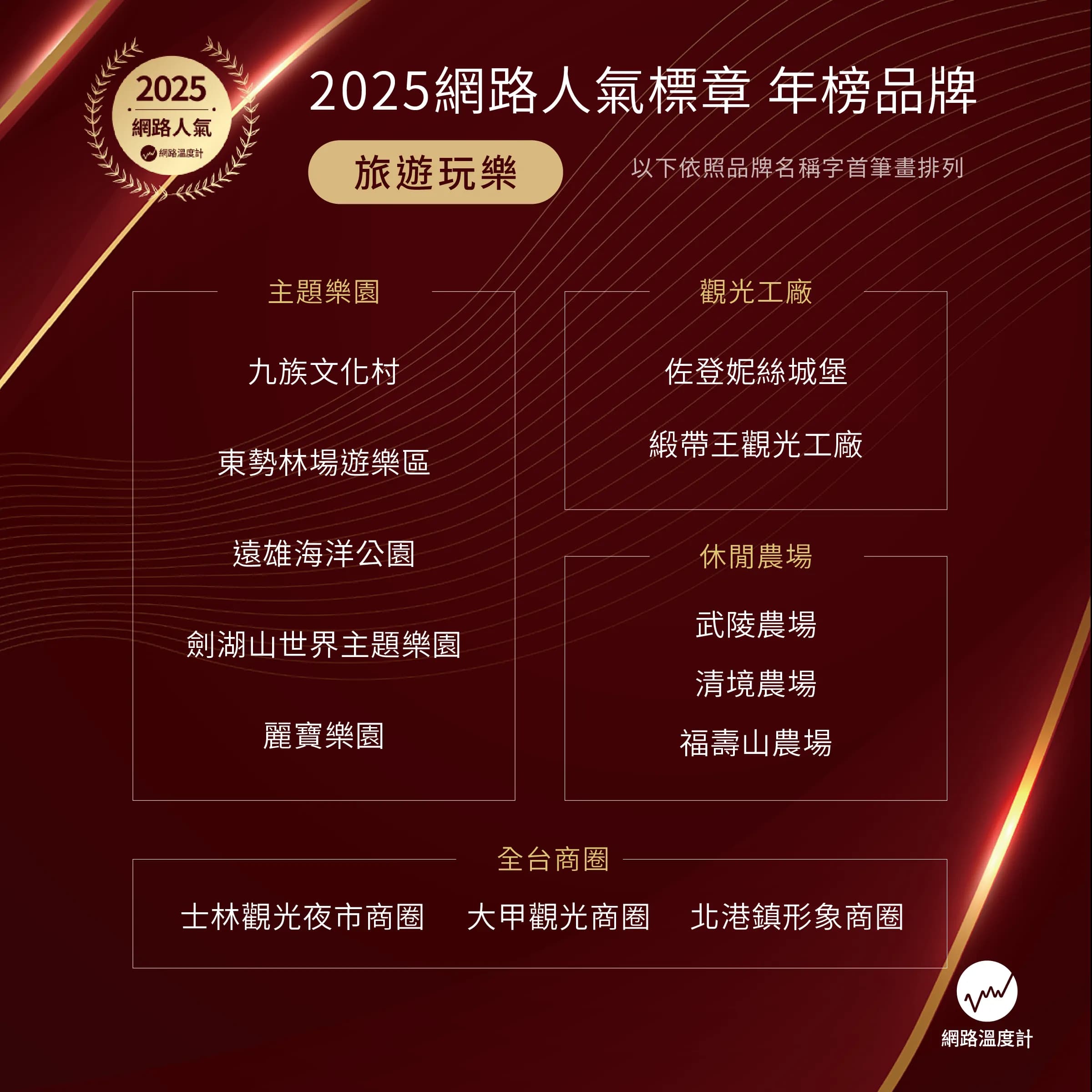 2025 Most Popular Brand Awards, Travel and Leisure Category