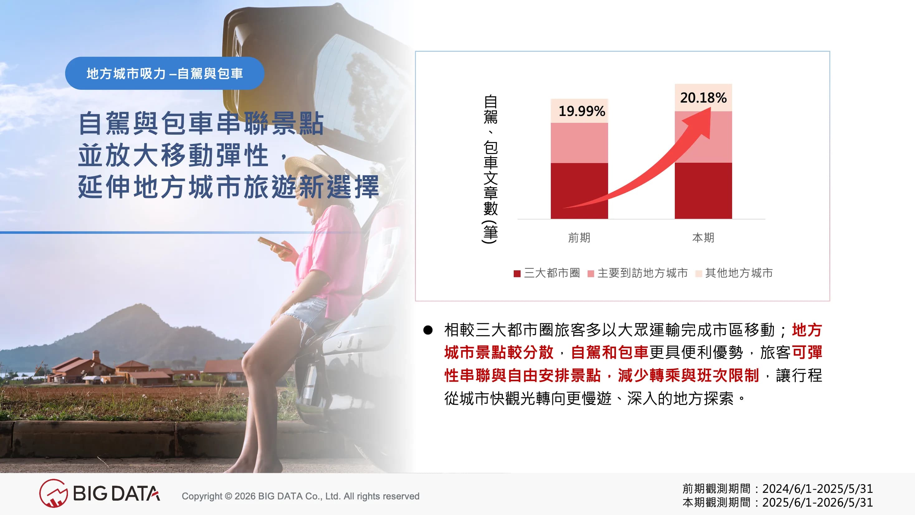 自駕與包車串聯地方城市景點,相關討論聲量較前期成長 20.18%,正從「加分選配」轉為「深度旅遊標配」。
