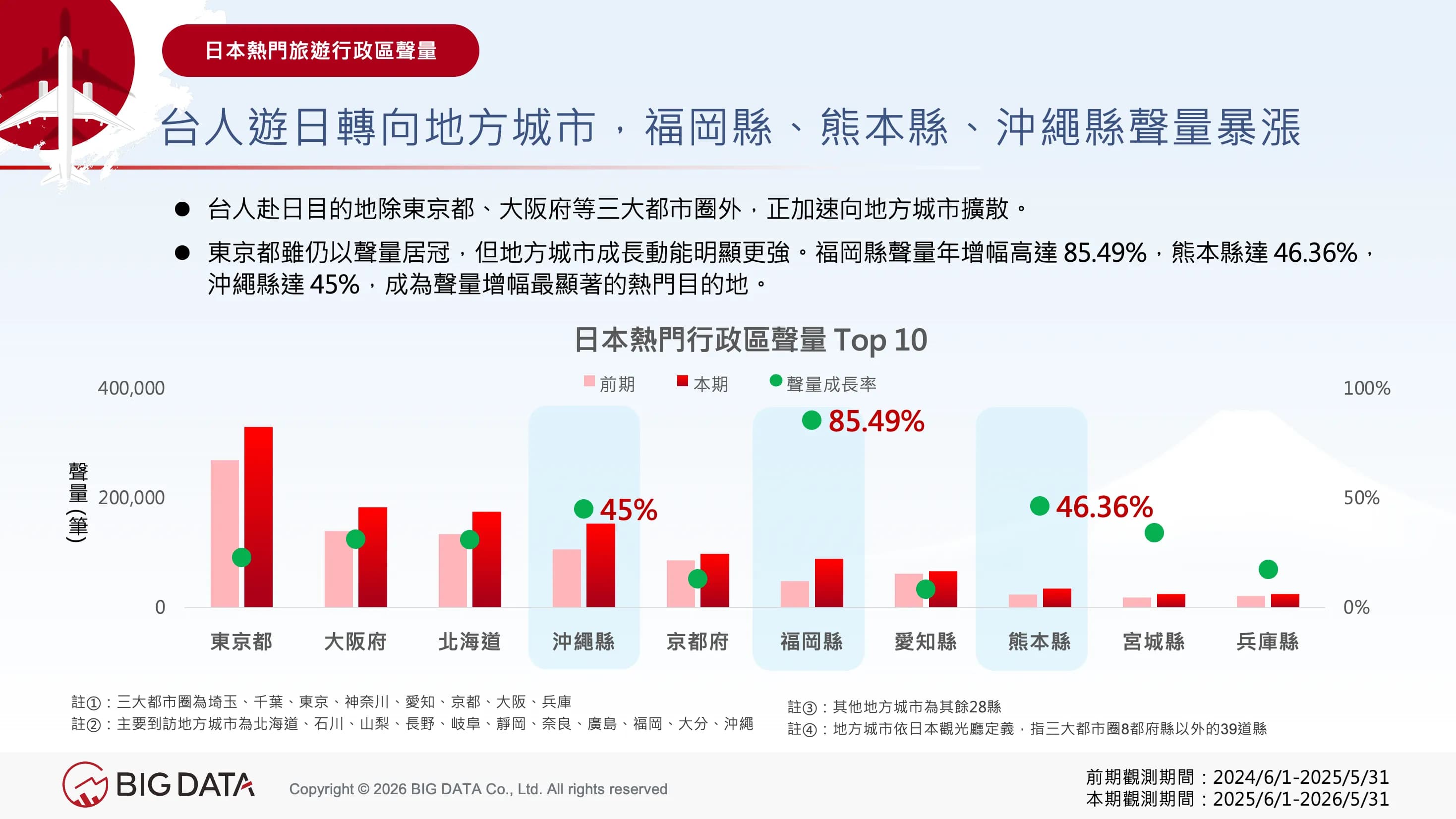 Among Japan's Top 10 prefectures by travel buzz, Fukuoka (85.49%), Kumamoto (46.36%), and Okinawa (45%) posted the most significant year-on-year growth.