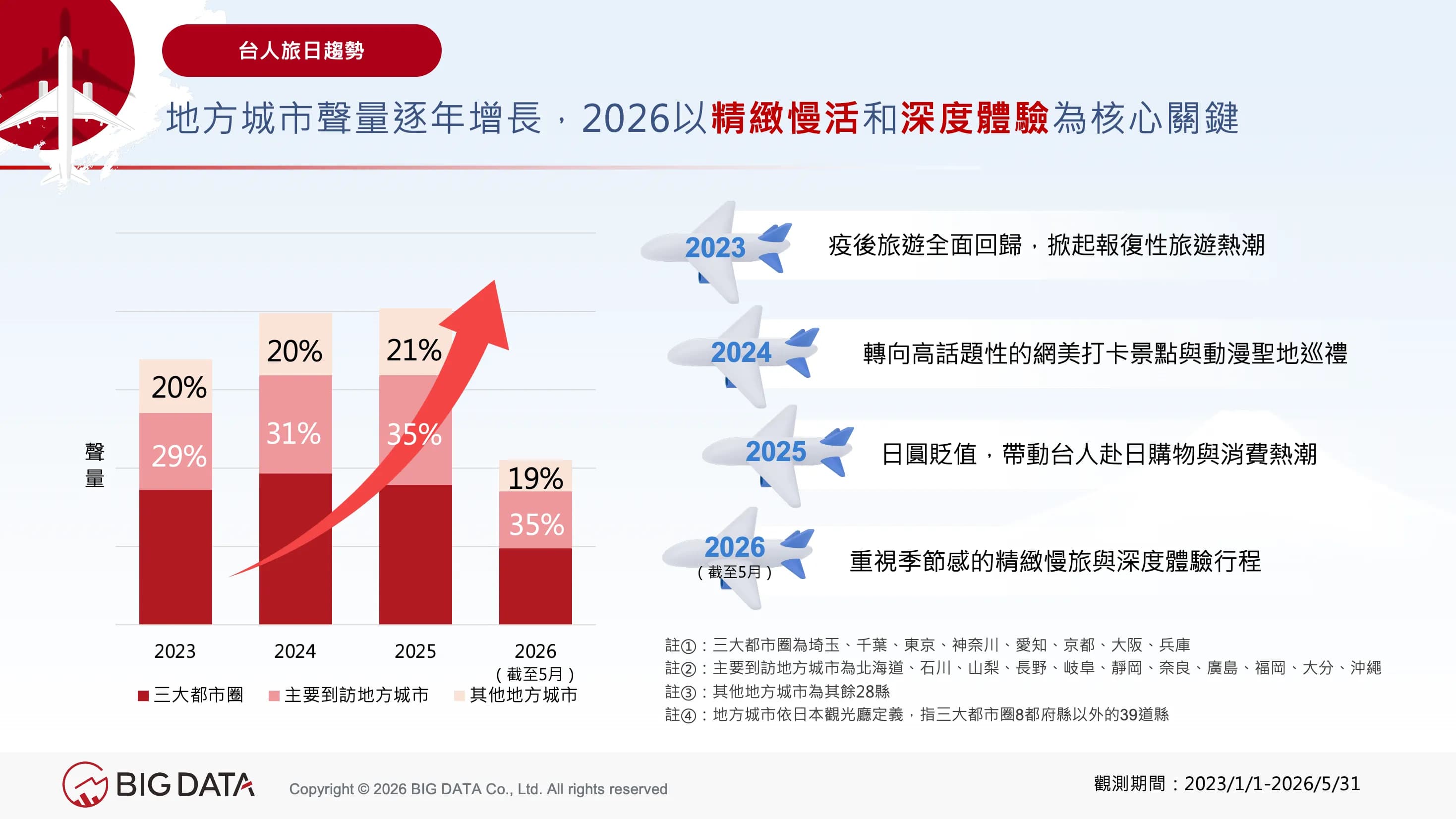 Buzz around Taiwanese travel to Japan continues to shift, with regional cities' share rising year over year.