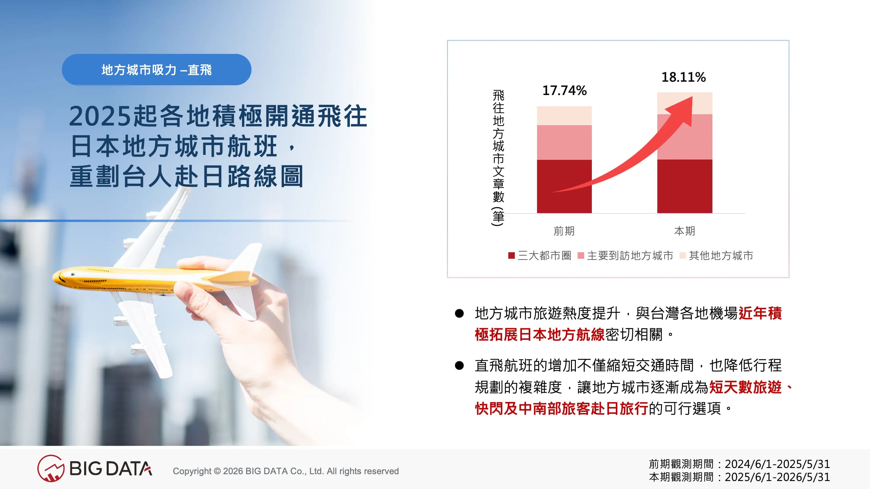 As direct flight routes to regional cities continue to open, related discussion volume has grown to 18.11% compared to the prior period.