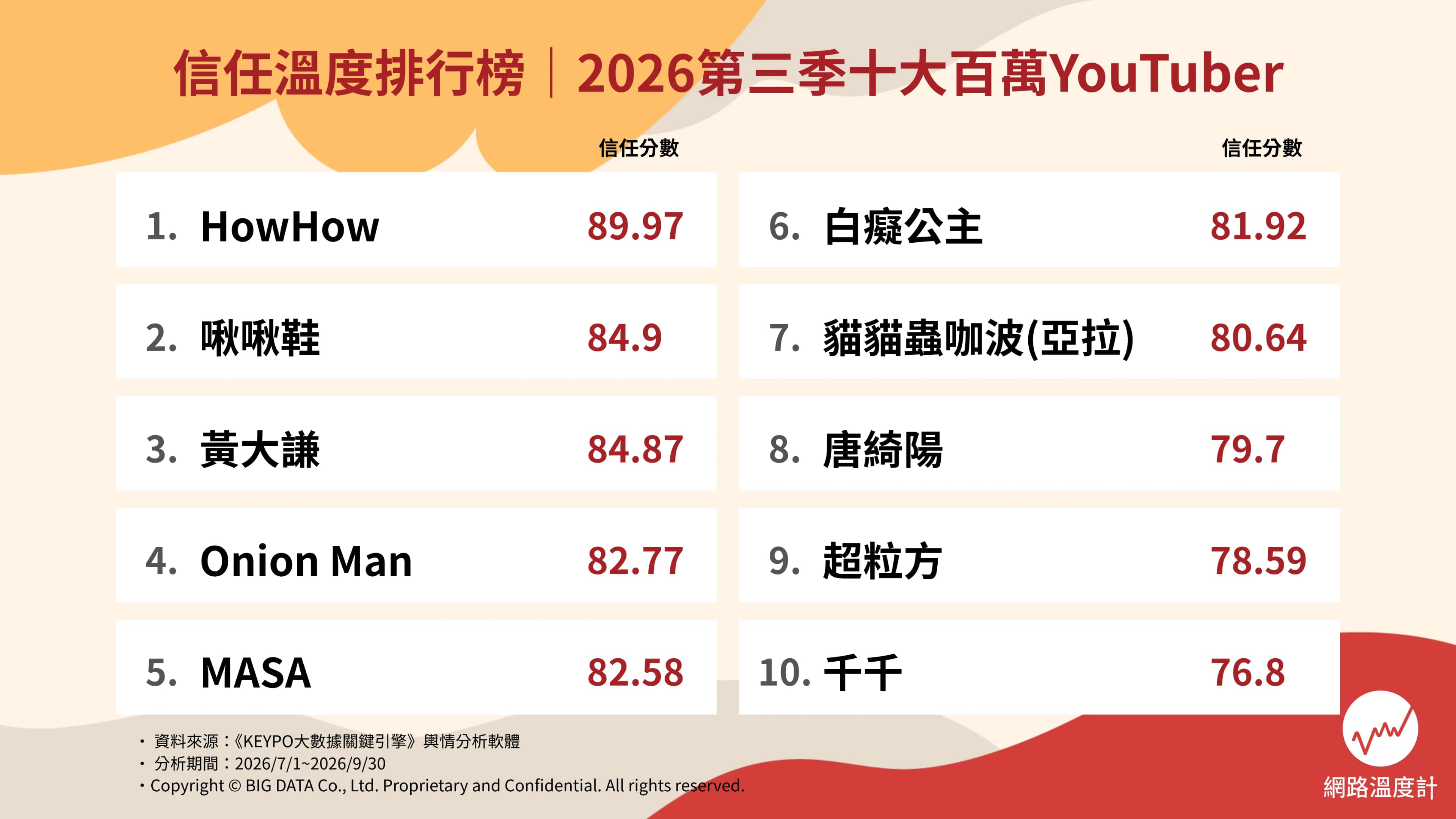 全台最大數據分析平台《網路溫度計》推出全新「信任溫度」指標,首波解析2026年第三季百萬YouTuber